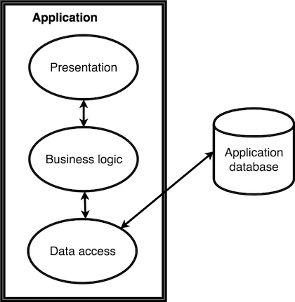 Figure 1-1: Representation of a typical monolithic application
