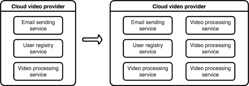 Figure 1-3: Scaling a single service