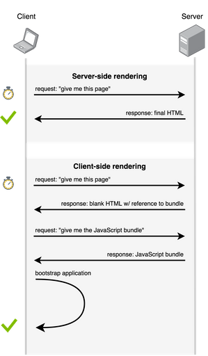Data flow in client-side vs. server-side rendering
