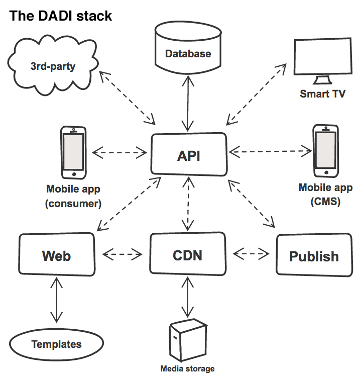 Diagram of a possible implementation of the DADI stack