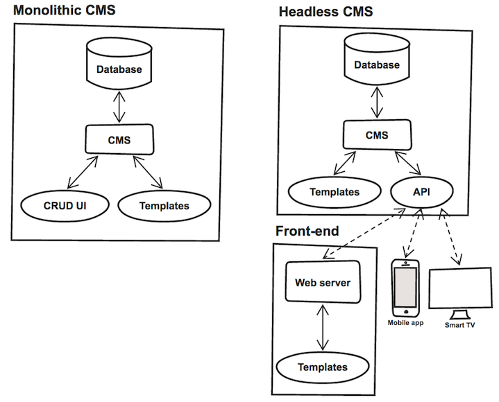 Comparison between a monolithic CMS and a headless CMS