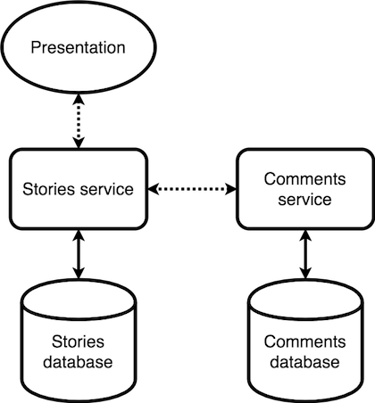 Figure 1-2: Representation of a microservices architecture