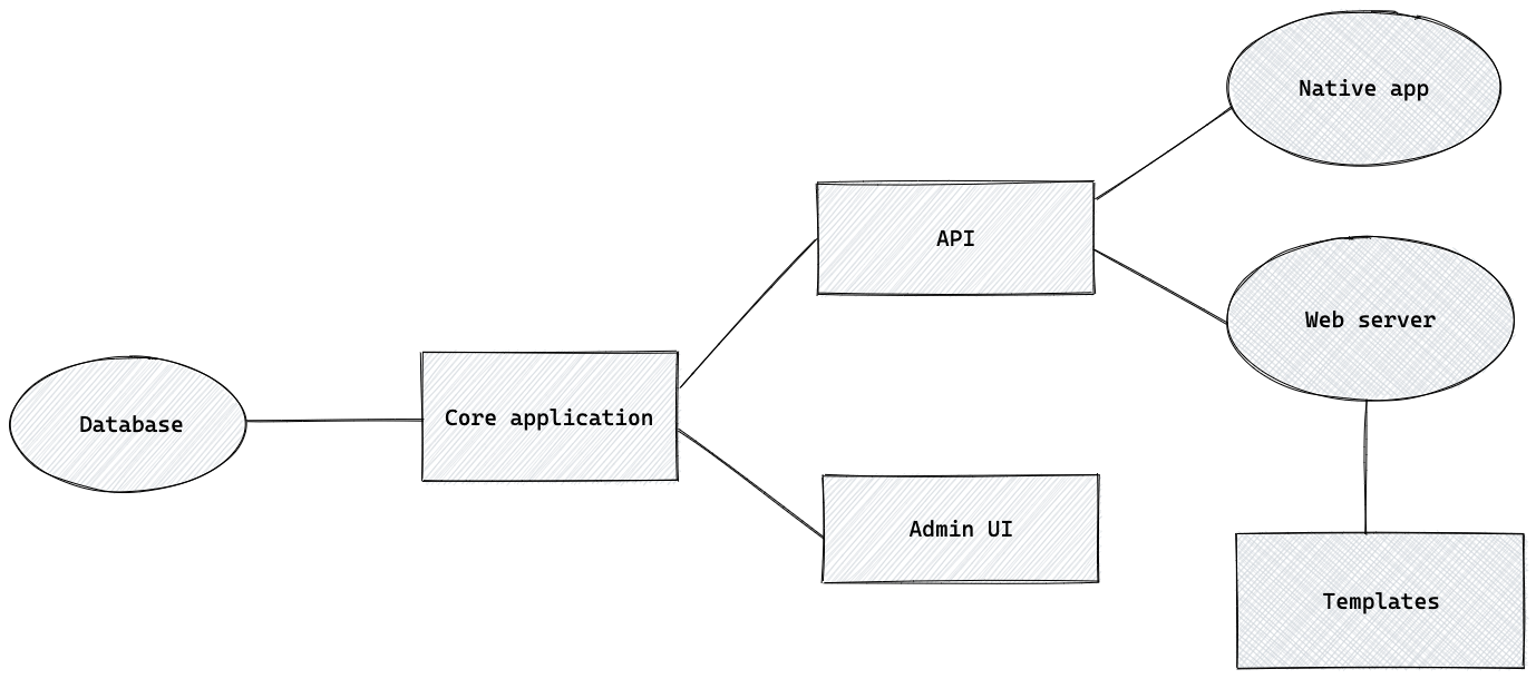 Fig 3. Architecture of a headless CMS