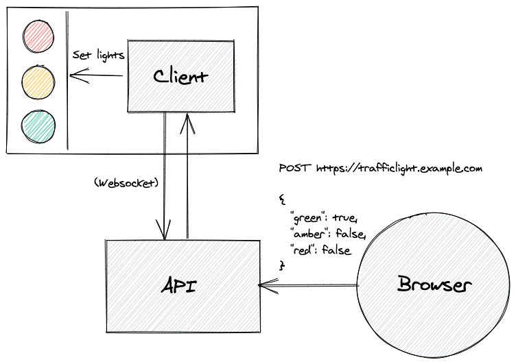 Diagram of API/client communication