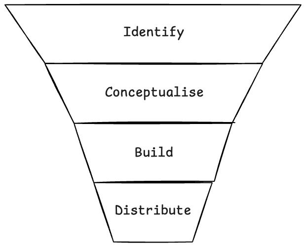 Fig 1. Illustration of the creator's funnel